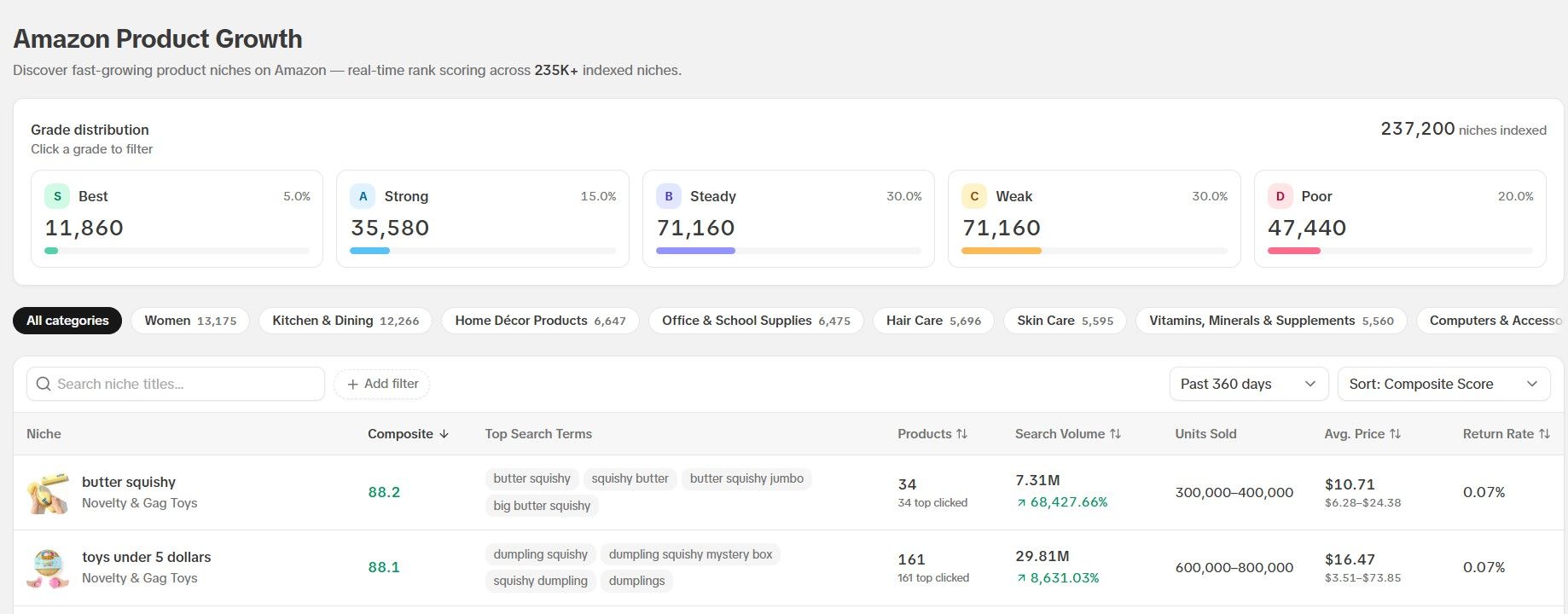 Grade distribution and Catagories Filter On Amazon Insight DodgePrint.jpg