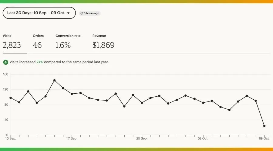 Shop Stats shows you how shoppers discover your Etsy store