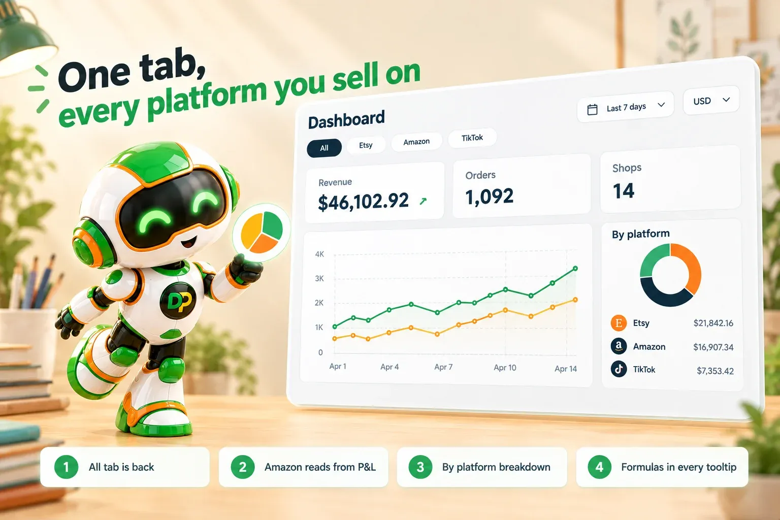 Dashboard All tab showing revenue, orders and shops across Etsy, Amazon and TikTok
